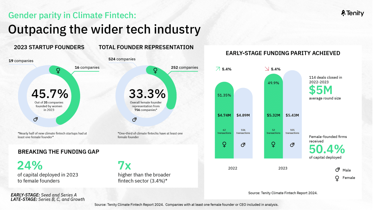 Climate fintech defies tech downturn